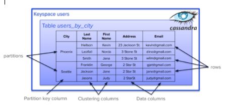 featured image - Apache Cassandra Guide: Data Modeling 