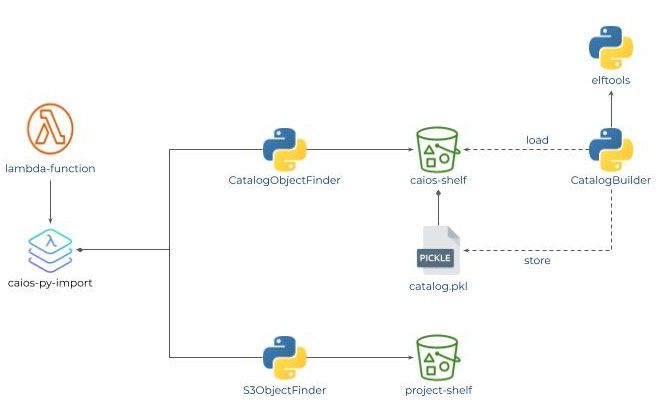 An Introduction to Serverless Cloud Import Systems | Hacker Noon