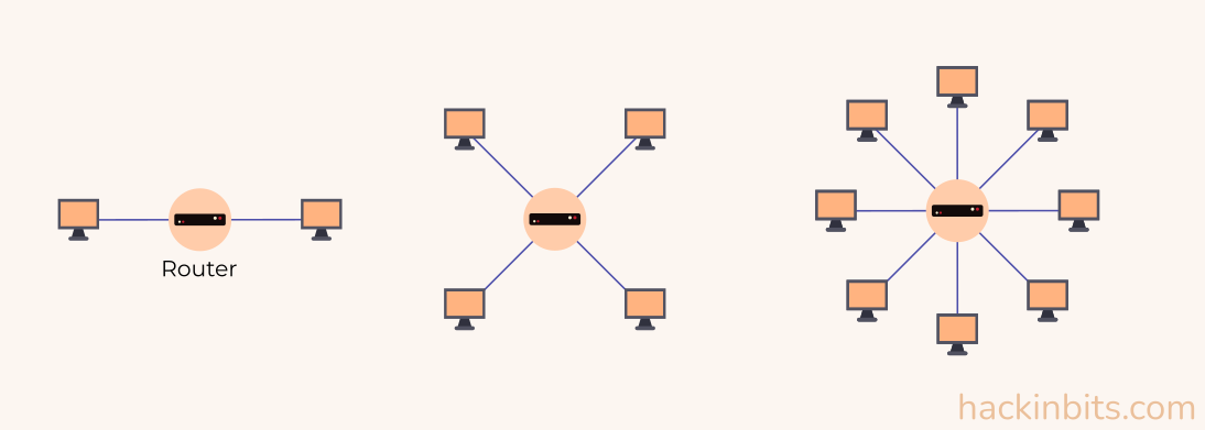 connecting computers using router