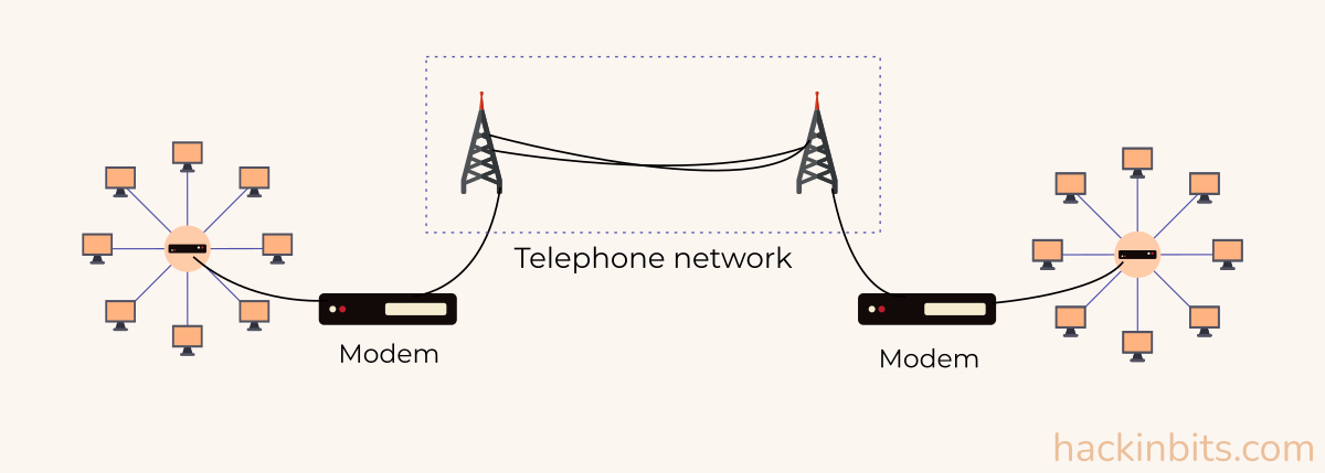 computer network connected to telephone line using modem