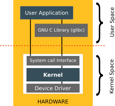 Linux Architecture