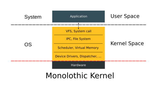 Monolithic Kernel