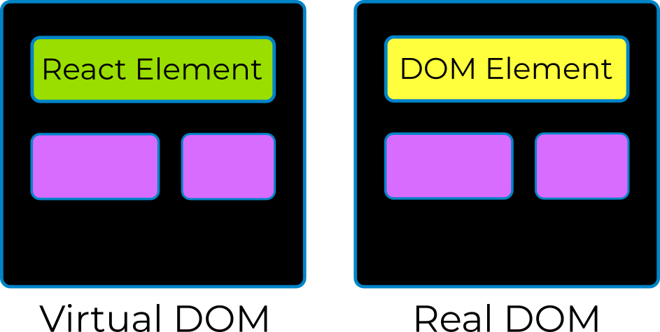 Real and Virtual DOM