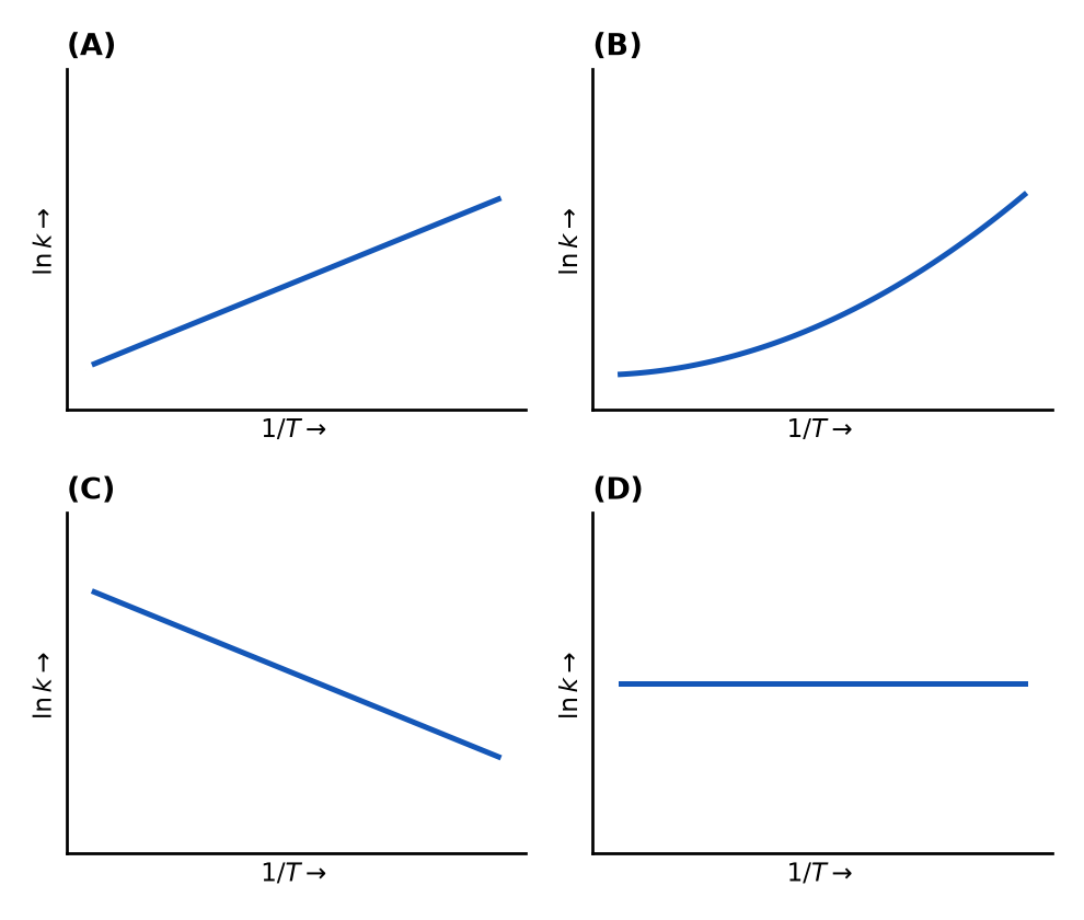 Chemical Kinetics NEET PYQ diagram