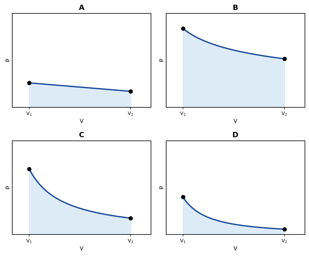 Thermodynamics NEET PYQ diagram