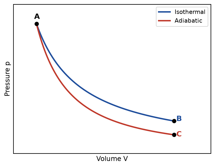 Thermodynamics NEET PYQ diagram