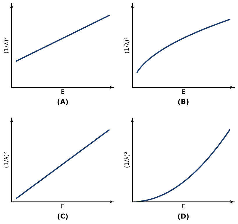 Dual Nature Of Radiation And Matter NEET PYQ diagram