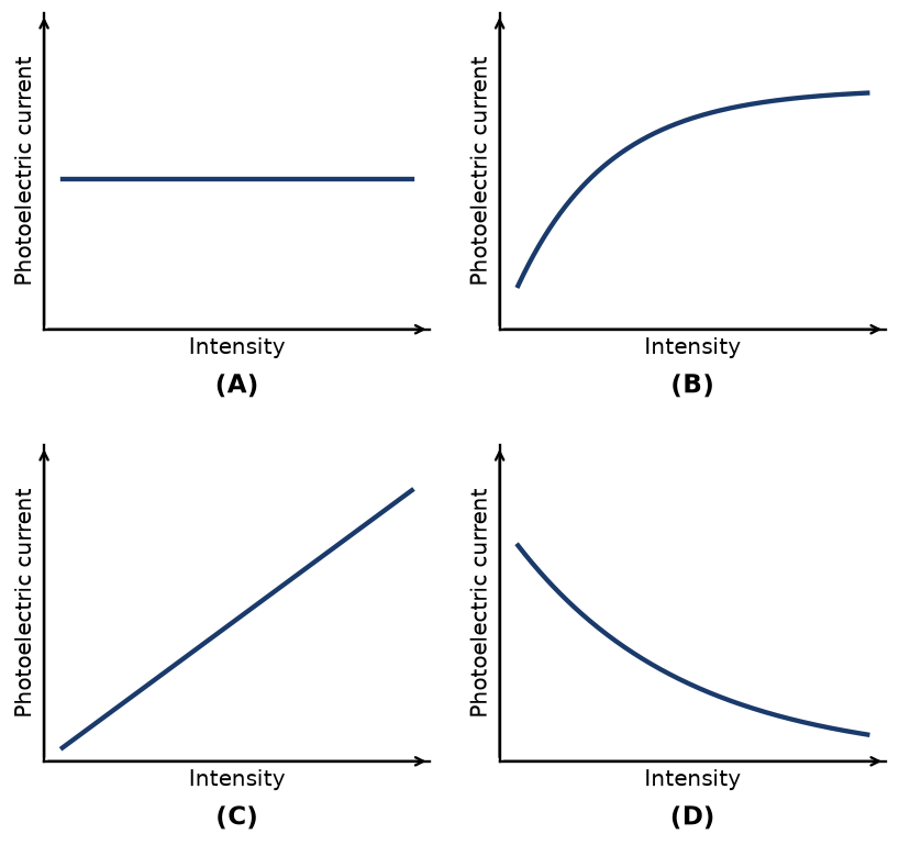 Dual Nature Of Radiation And Matter NEET PYQ diagram