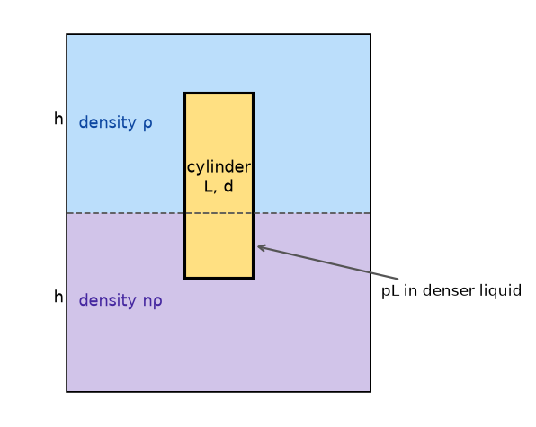 Mechanical Properties Of Fluids NEET PYQ diagram