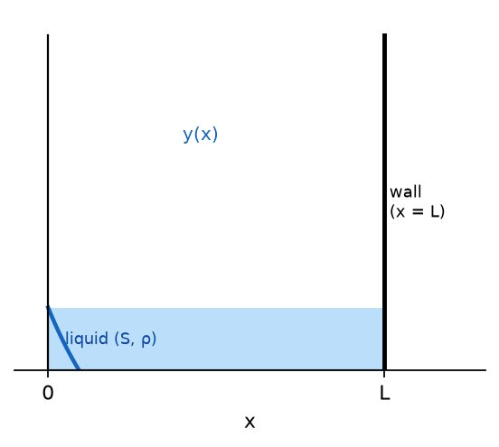 Mechanical Properties Of Fluids NEET PYQ diagram