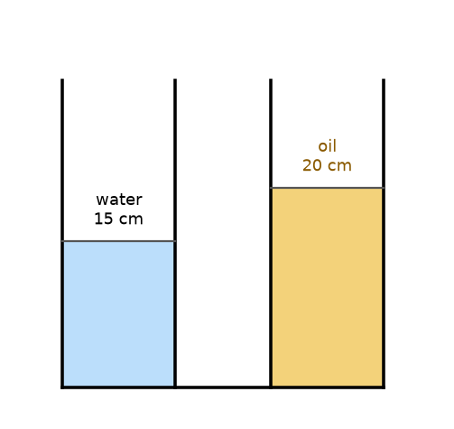 Mechanical Properties Of Fluids NEET PYQ diagram