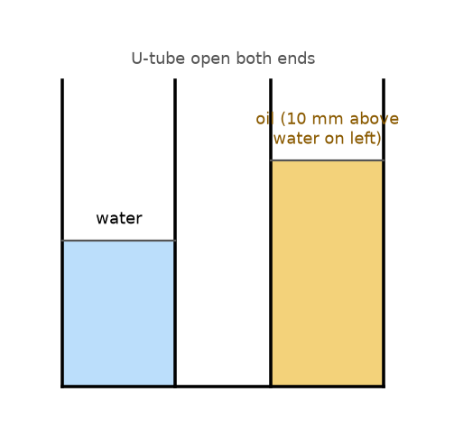 Mechanical Properties Of Fluids NEET PYQ diagram