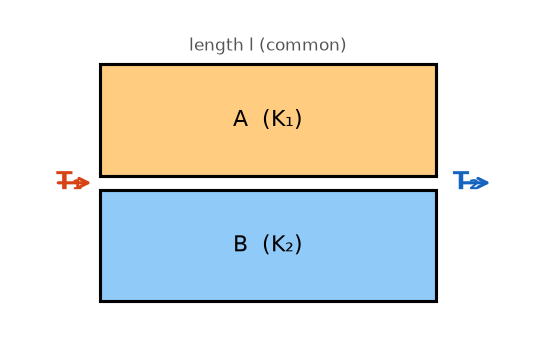 Thermal Properties Of Matter NEET PYQ diagram