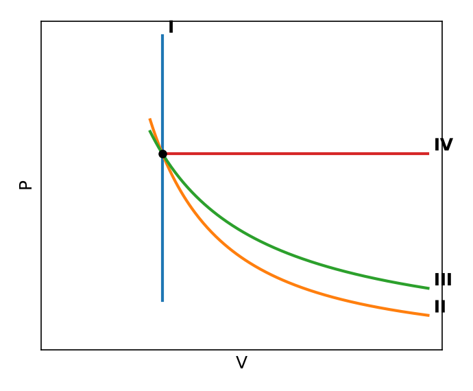 Thermodynamics NEET PYQ diagram