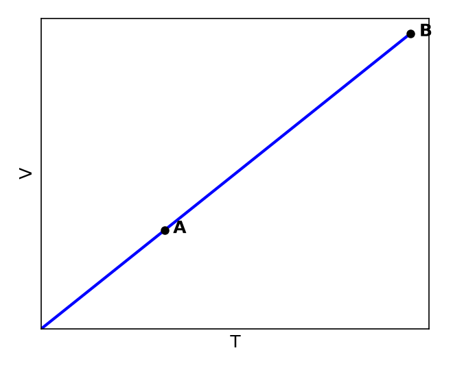 Thermodynamics NEET PYQ diagram