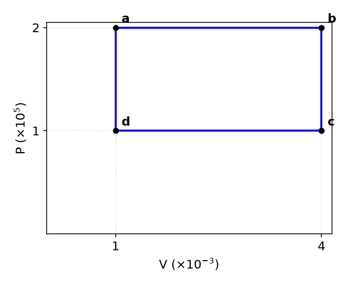 Thermodynamics NEET PYQ diagram