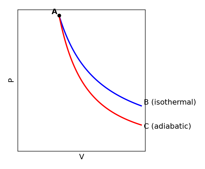 Thermodynamics NEET PYQ diagram