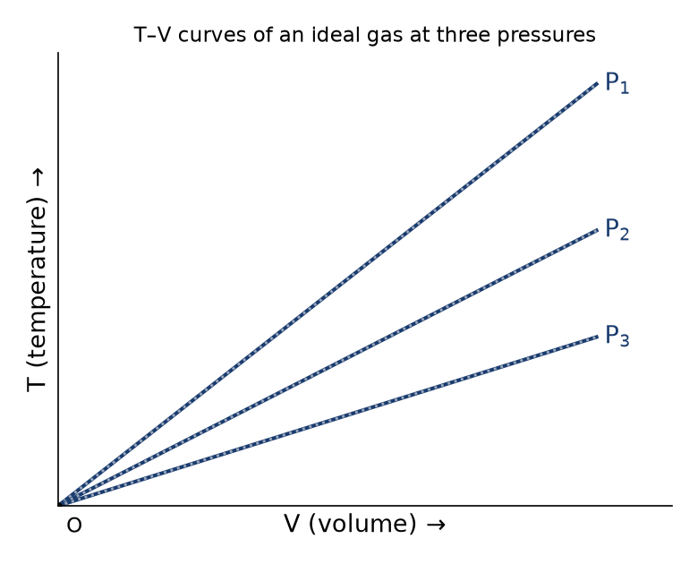Kinetic Theory NEET PYQ diagram