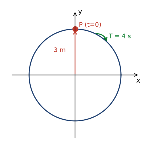 Oscillations NEET PYQ diagram