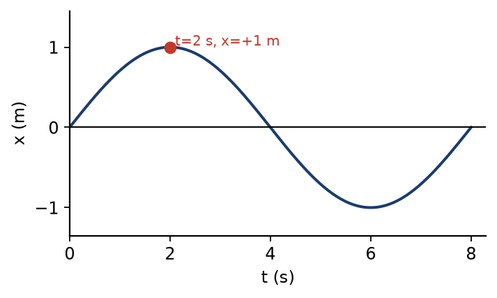 Oscillations NEET PYQ diagram