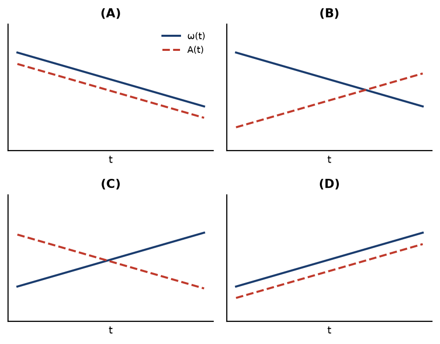 Oscillations NEET PYQ diagram