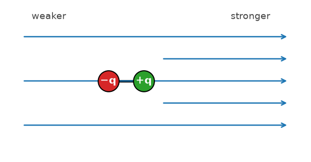 Electric Charges And Fields NEET PYQ diagram