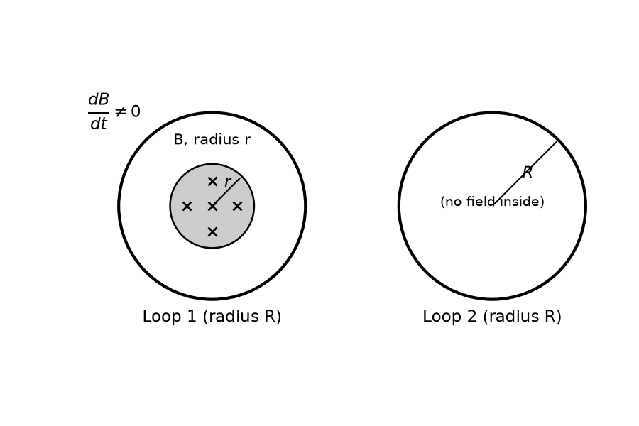 Electromagnetic Induction NEET PYQ diagram