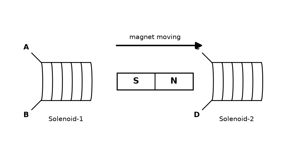 Electromagnetic Induction NEET PYQ diagram