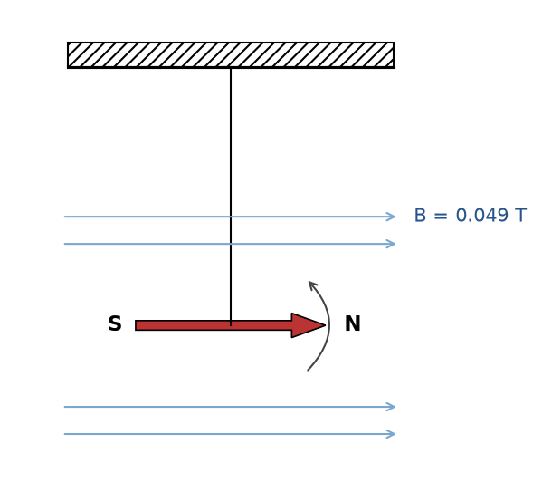 Magnetism And Matter NEET PYQ diagram