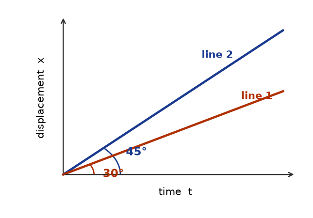 Motion In A Straight Line NEET PYQ diagram