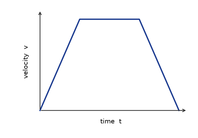 Motion In A Straight Line NEET PYQ diagram
