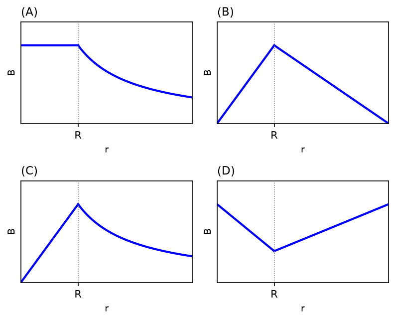 Moving Charges And Magnetism NEET PYQ diagram