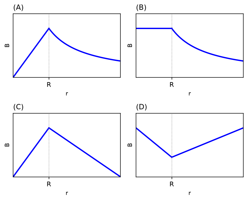 Moving Charges And Magnetism NEET PYQ diagram