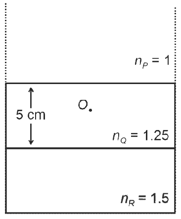 Ray Optics And Optical Instruments NEET PYQ diagram