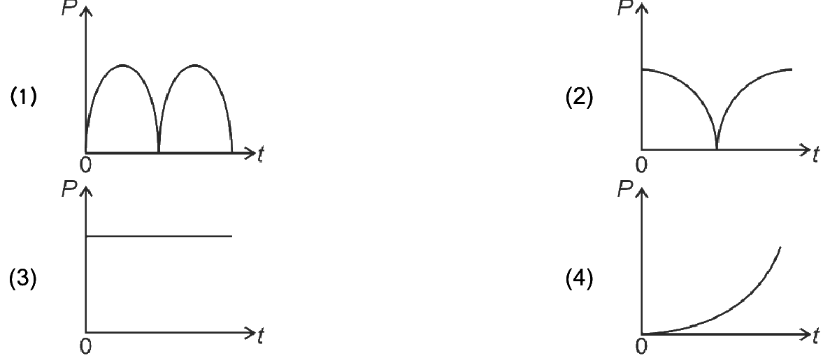 Electromagnetic Induction NEET PYQ diagram