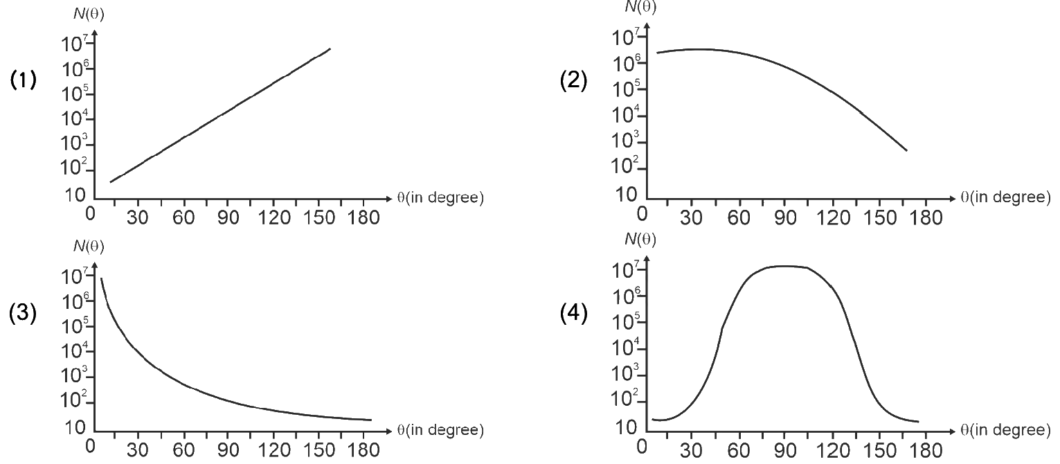 Atoms NEET PYQ diagram