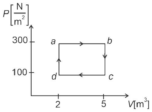 Thermodynamics NEET PYQ diagram