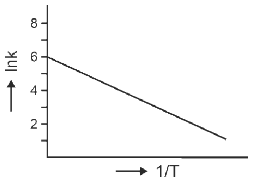 Chemical Kinetics NEET PYQ diagram