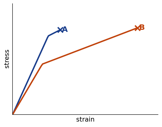 NEET question diagram