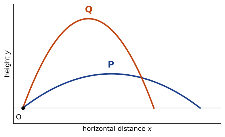NEET question diagram