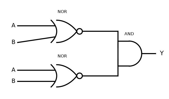 NEET 2025 Physics question — The output (Y) of the given logic implementation is similar to the output of an/a ____…