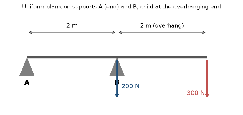 NEET question diagram