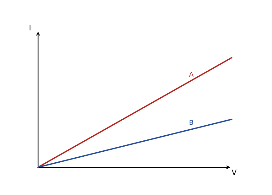 NEET question diagram