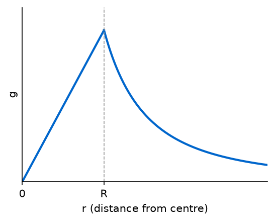 Gravitation NEET PYQ diagram