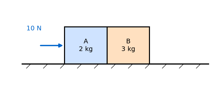 Laws Of Motion NEET PYQ diagram