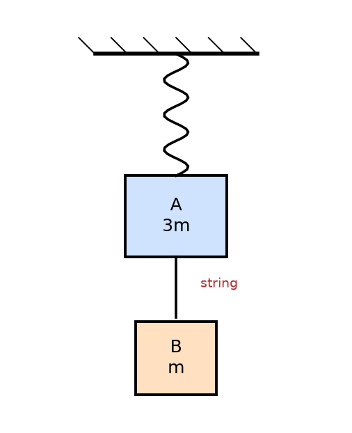 Laws Of Motion NEET PYQ diagram