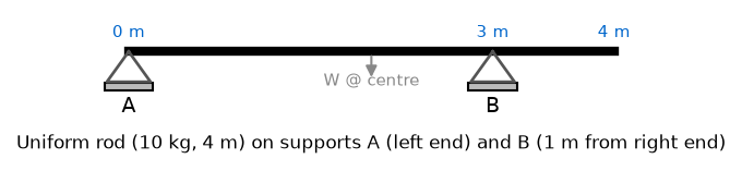 NEET question diagram