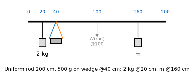 System Of Particles And Rotational Motion NEET PYQ diagram