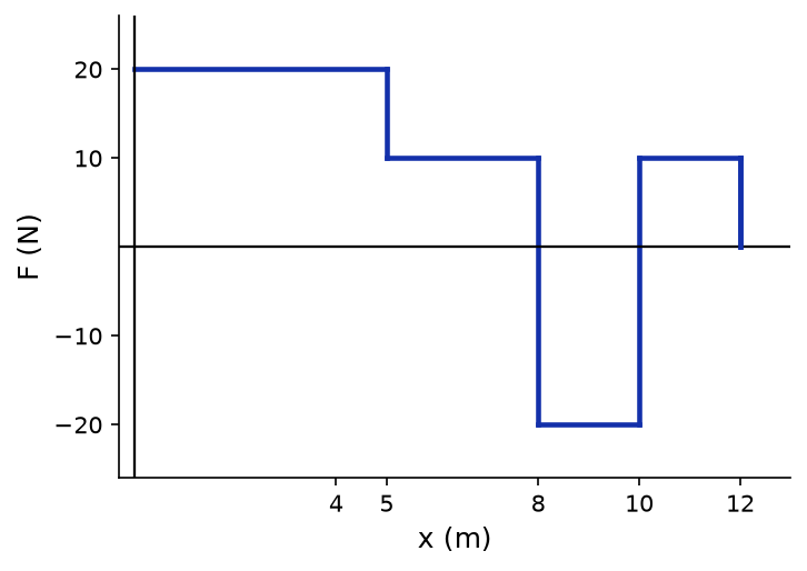 Work, Energy And Power NEET PYQ diagram