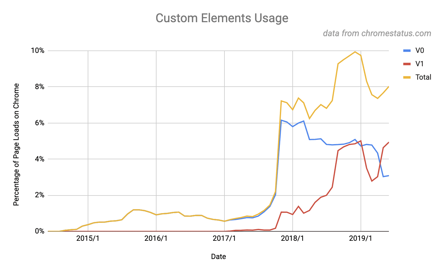 Web Component Usage